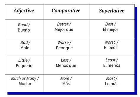 Lista De Adjetivos Irregulares En Ingles Comparativos Y Superlativos
