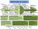 Positions in the philosophy of science - Chris Blattman