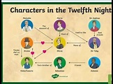 Twelfth Night By: William Shakespeare-Character List - YouTube