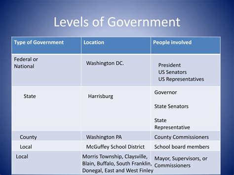 Ppt Pennsylvania Government Powerpoint Presentation Free Download