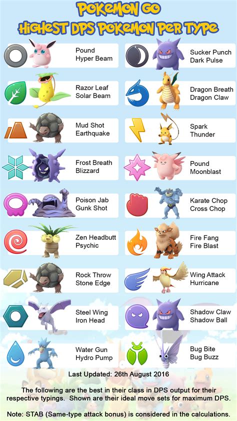 Not A Q Just Made You A Nice Image For Highest Dps Per Type Pokemon Go Wiki Gamepress