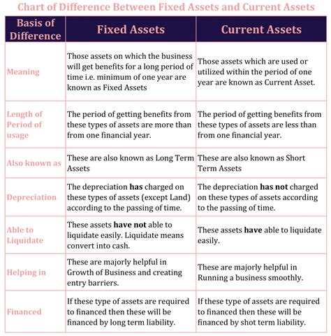 Differences Between Fixed Assets And Current Assets Tutors Tips