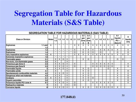 Segregation And Separation Chart Of Hazardous Goods Off