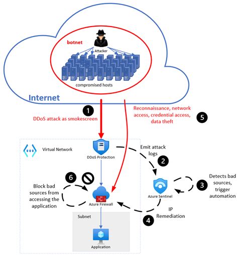 New Azure Ddos Solution For Microsoft Sentinel Microsoft Community Hub