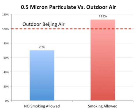 Smoking Is Worse Than Outdoor Air Pollution Smart Air