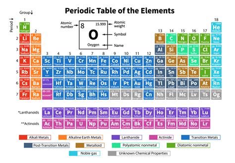 Periodic Table Of Elements Names Chart Symbols And Properties