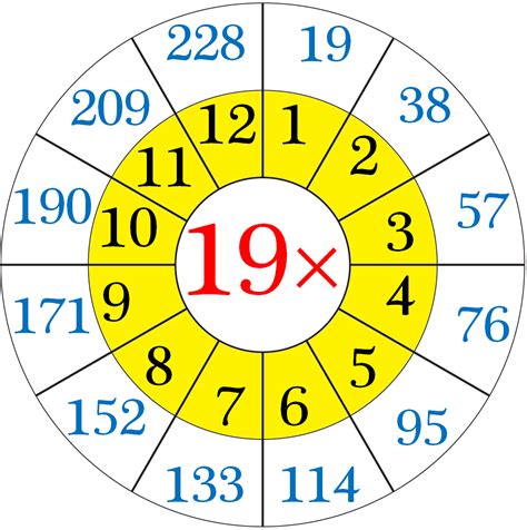 Multiplication Table Of 19 Read And Write The Table Of 19 19 Times