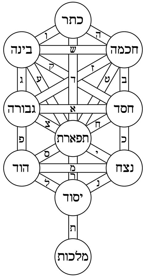 Tree Of Life Kabbalah Wikipedia