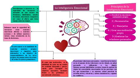 Mapa Conceptual Pdf Inteligencia Emocional Las Emociones