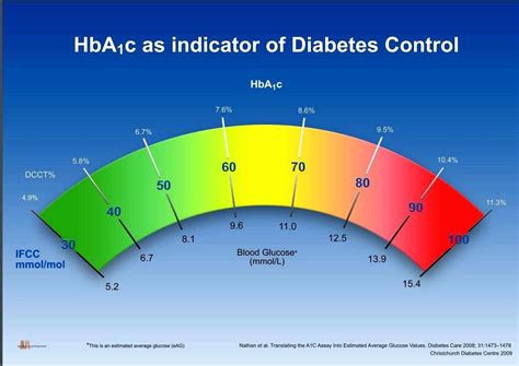 Diabetes A1c Chart Help Health