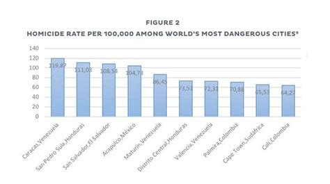 Estas São As 10 Cidades Mais Violentas Do Planeta Renascença