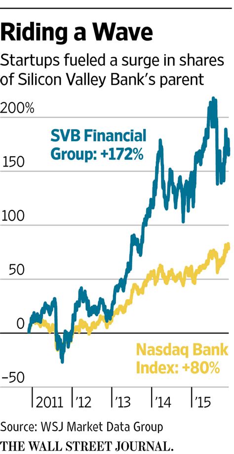 Silicon Valleys Hometown Bank Booms But Risks Are On Horizon Wsj