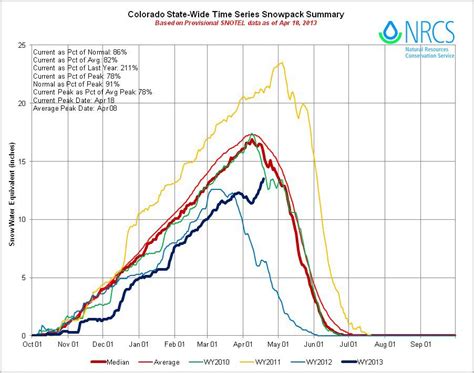right now colorado has it s deepest state wide snowpack of the season unofficial networks