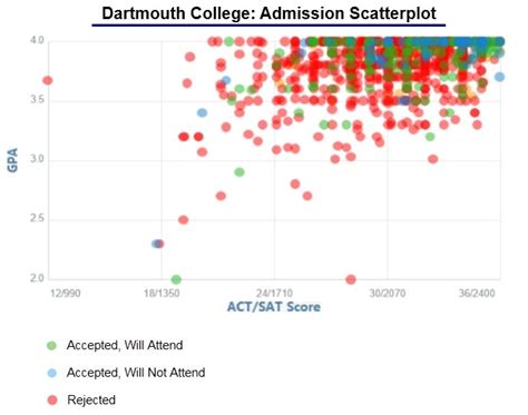Dartmouth Acceptance Rate And Admission Statistics