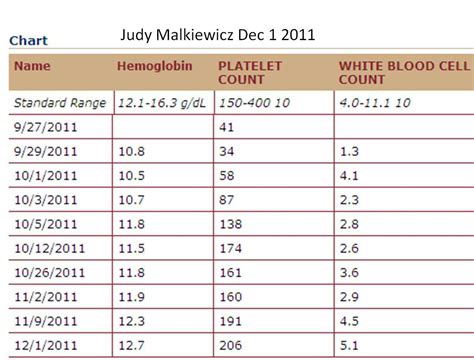 Decreased white blood cells may occur from splenic, hepatic, or splanchnic sequestration. jm's Adventure with Multiple Myeloma: Day 79 - December 1 2011