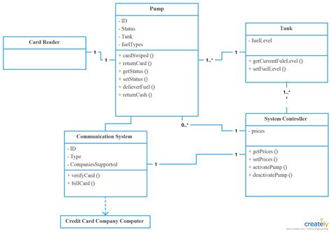 Uml Class Diagram For Gas Station Click On The Image To Use As A