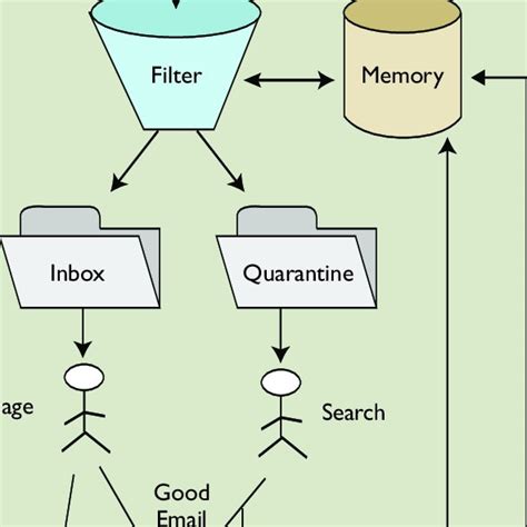 Spam Filters Separate Email Into Two Folders The Inbox Which Is Read