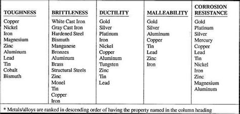 Corrosion resistance as a steel property contains resistance to ordinary rusting but also resistance to corroding reactions in, well. Metal - Properties | Workshop | Pinterest