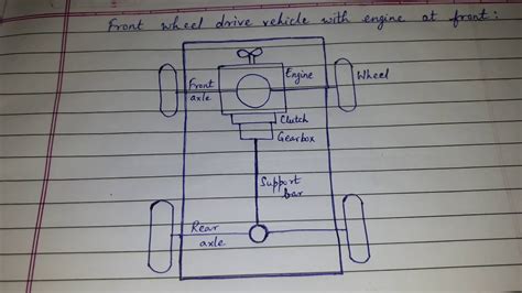 Veicoli a quattro ruote motrici possono. Vehicle layout - Front wheel drive vehicle with engine at front - YouTube