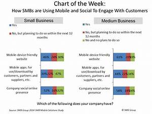 How Smbs Are Using Mobile And Social To Engage With Customers Smb Group