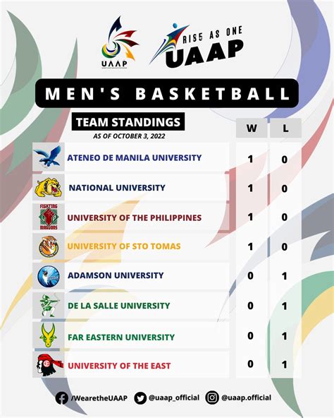 The Uaap On Twitter After The Great Games From All Eight Uaap Teams