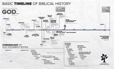 Basic Timeline Of Biblical History Bible Timeline Biblical Bible