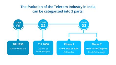 Evolution Of Telecom Industry In India By Height8 Technologies Pvt