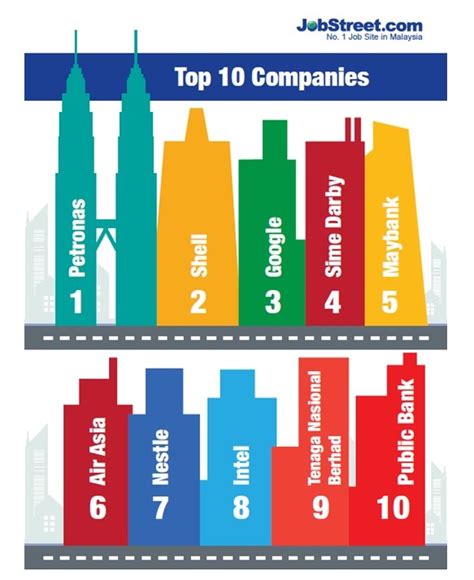 Murphy peninsular malaysia oil co. JobStreet.com Top 10 Companies 2016 | JobStreet. Malaysia