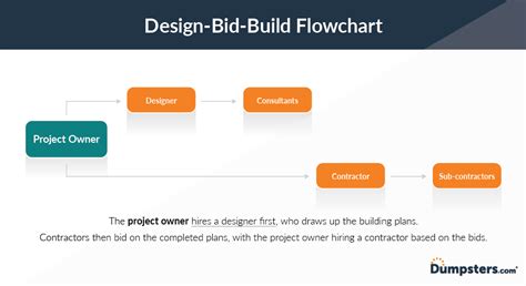Design Build Construction Process Flow Chart Hongkongjes
