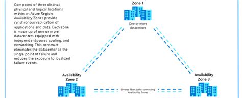 Availability Zones In Azure Azureguru You Can Be An Azure Master
