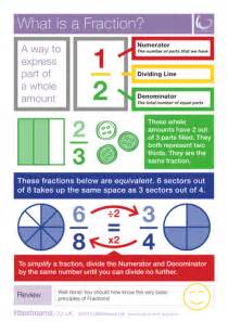 Fractions Decimals And Percentages Posters And Misconceptions Guide By