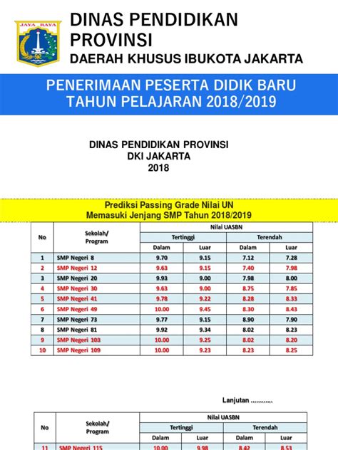 Passing Grade Sma Dki Jakarta 2019