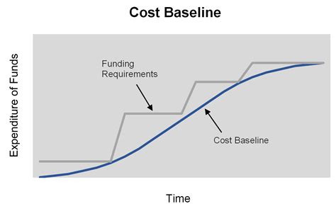 Cost Baseline