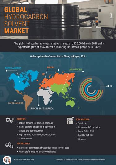 Infographics Hydrocarbon Solvents Market Size Share And Industry