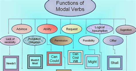 Modals, words like might, may, can, could, will, would, must, and should are helping verbs that add shades of meaning or flavor to the verbs that follow them. English is fun!: Modal Verbs.