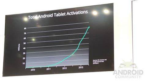 Sundar Pichai 70 Million Android Tablet Activations Android Community