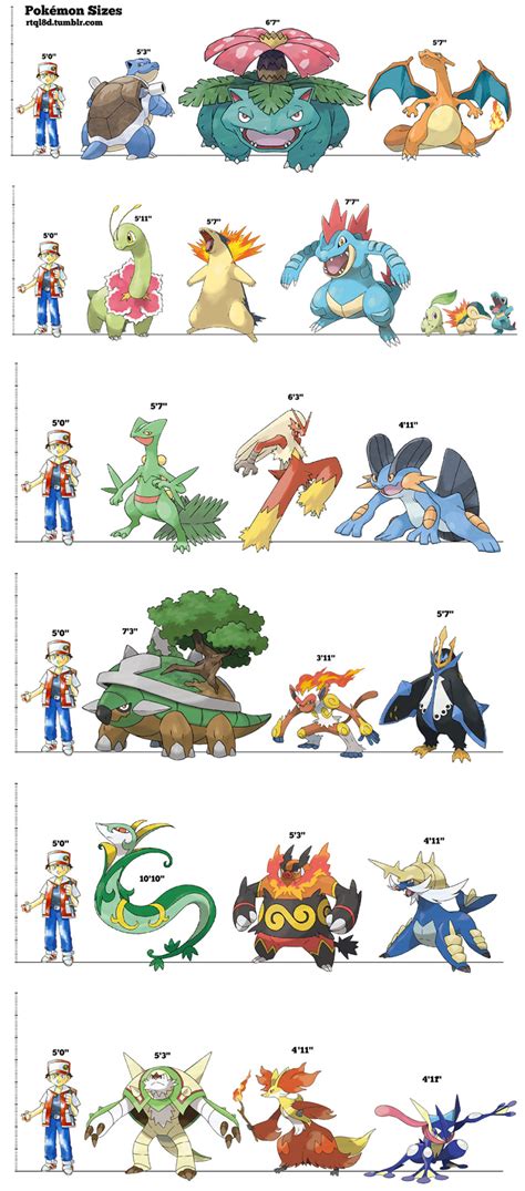 Size Comparison For The Final Evolutions Of Every Single Starter From