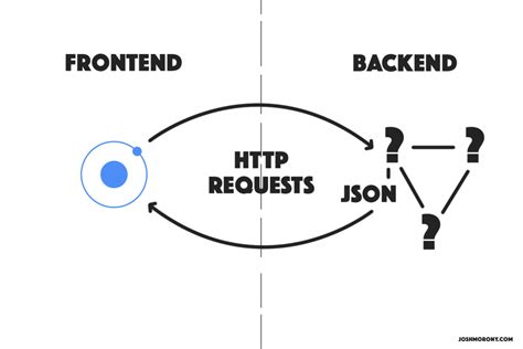 Integrating A Backend With Ionic Josh Morony