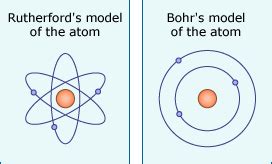 Rutherfords Atomic Model