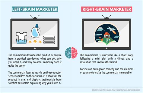 Left Brained Vs Right Brained Marketing