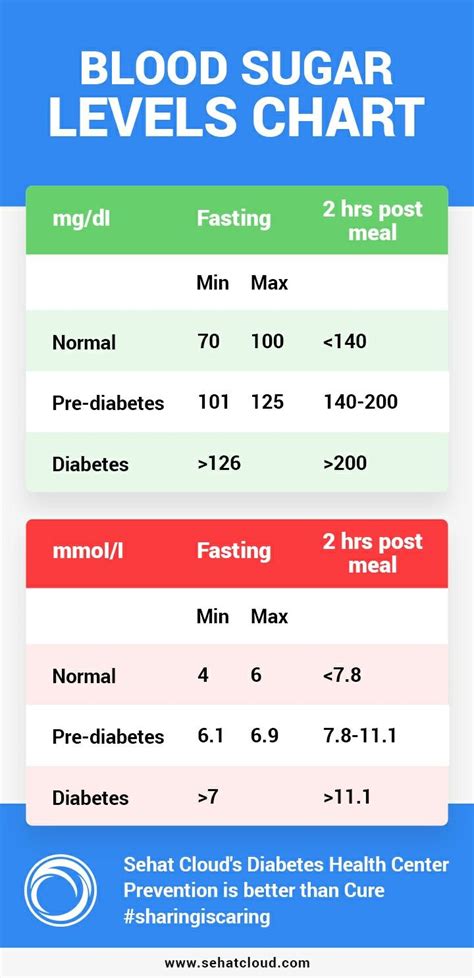 Pin By Debbi Secrest On Health Blood Sugar Level Chart Glucose