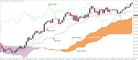 Ichimoku diciptakan oleh seorang jurnalis berkebangsaan jepang yang bernama goichi hosoda. Ichimoku Kinko Hyo Strategy - Advanced Forex Strategies