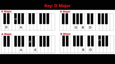 Learn Basic Piano Chords And Keys Easy Keyboard Chord Doovi