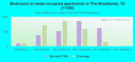 77389 Zip Code The Woodlands Texas Profile Homes Apartments