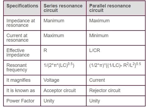 In a series circuit, a common current flows through all the components of the circuit. Resonant Circuit basics | Resonant Circuit types | series ...