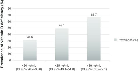 @article{pludowski2018vitaminds, title={vitamin d supplementation guidelines}, author={p. Prevalence of vitamin D deficiency in elderly men ...