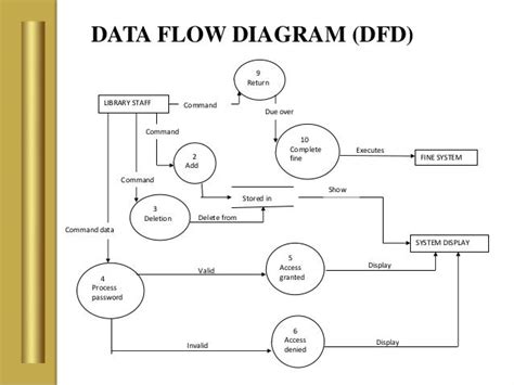 Level 0 Dfd Diagram For Library Management System Hanenhuusholli