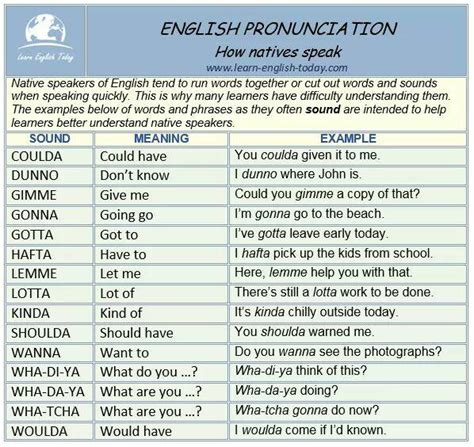 How Natives Speak English Pronunciation Vocabulary Home