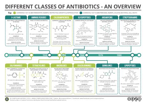 Classification Of Antibiotic Pictures Photos
