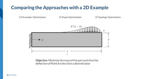 How Simulation Perfects Results Parameter Shape And Topology